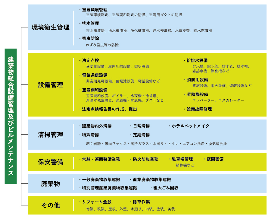 建築物総合設備管理ビルメンテナンス